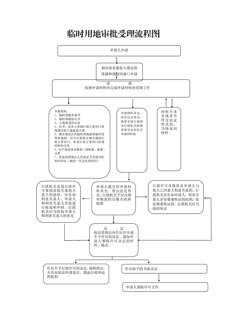 六安市自然资源和规划局临时用地审批受理流程图